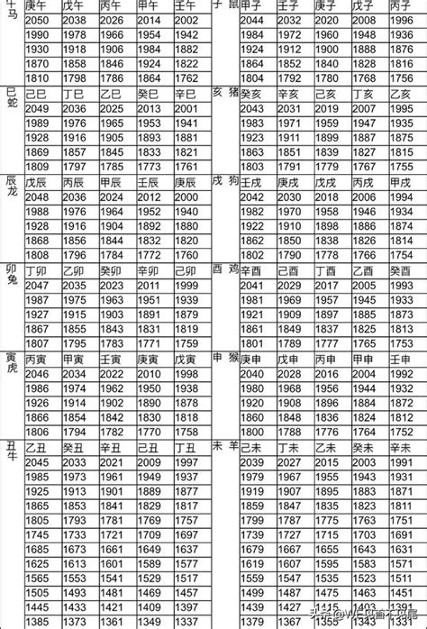 71年次屬|年歲對照表